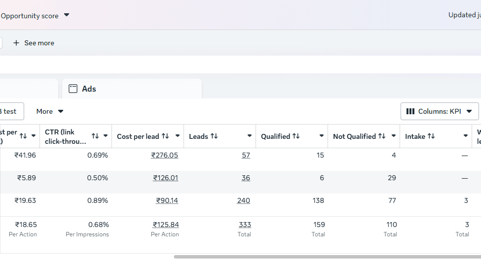 Meta Ads campaign table showing lead quality and cost per lead metrics